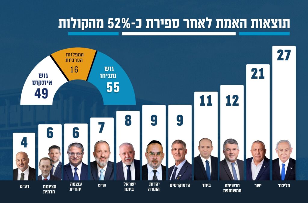 תוצאות הבחירות בישראל