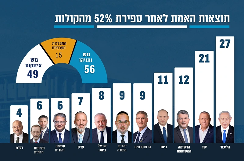 תוצאות הבחירות בישראל