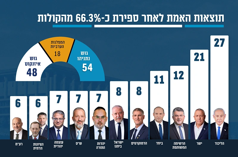 תוצאות הבחירות בישראל