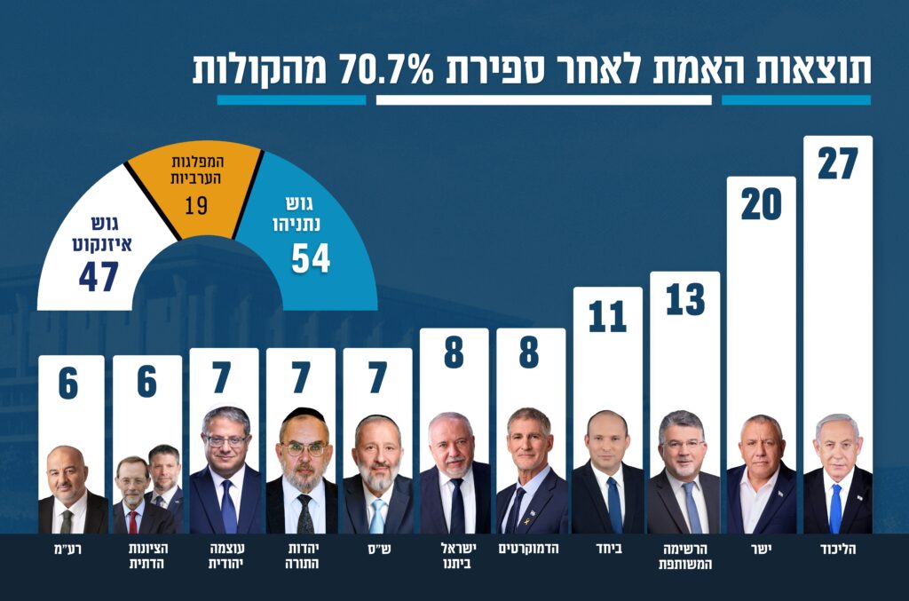 תוצאות הבחירות בישראל