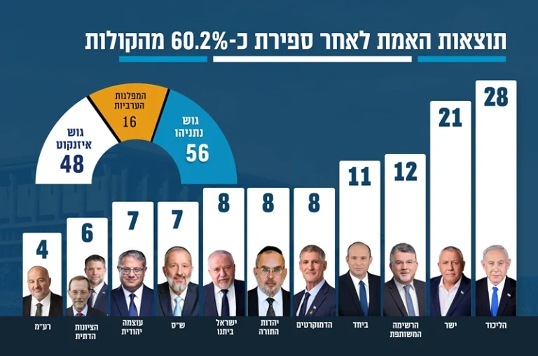 תוצאות הבחירות בישראל