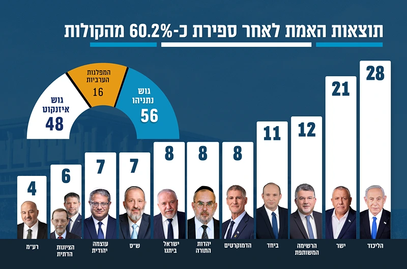 תוצאות הבחירות בישראל