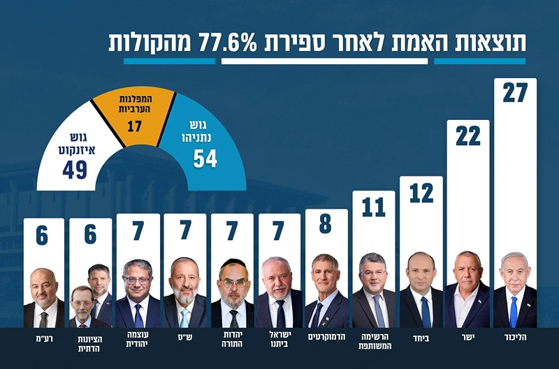 תוצאות הבחירות בישראל