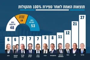 תוצאות הבחירות בישראל