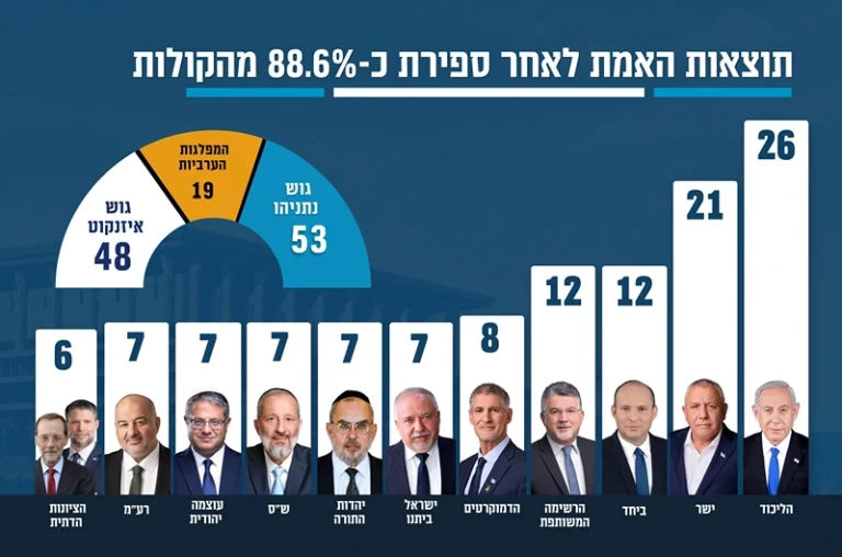 תוצאות הבחירות בישראל