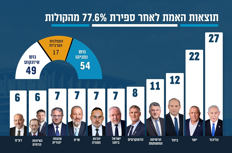 תוצאות הבחירות בישראל