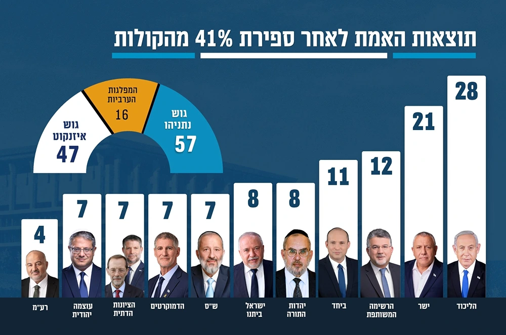 תוצאות הבחירות בישראל
